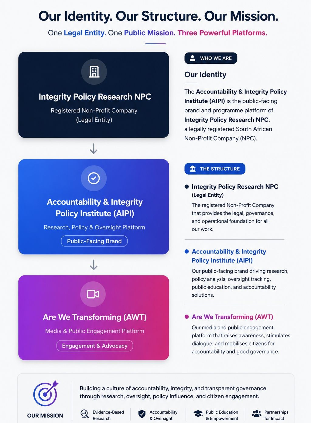 AIPI Brand Architecture - Integrity Policy Research NPC, AIPI, and AWT